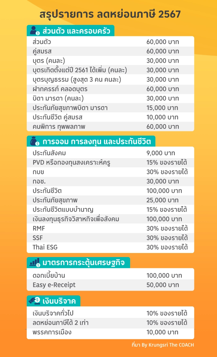 สรุปรายการ ลดหย่อนภาษีปี 2567